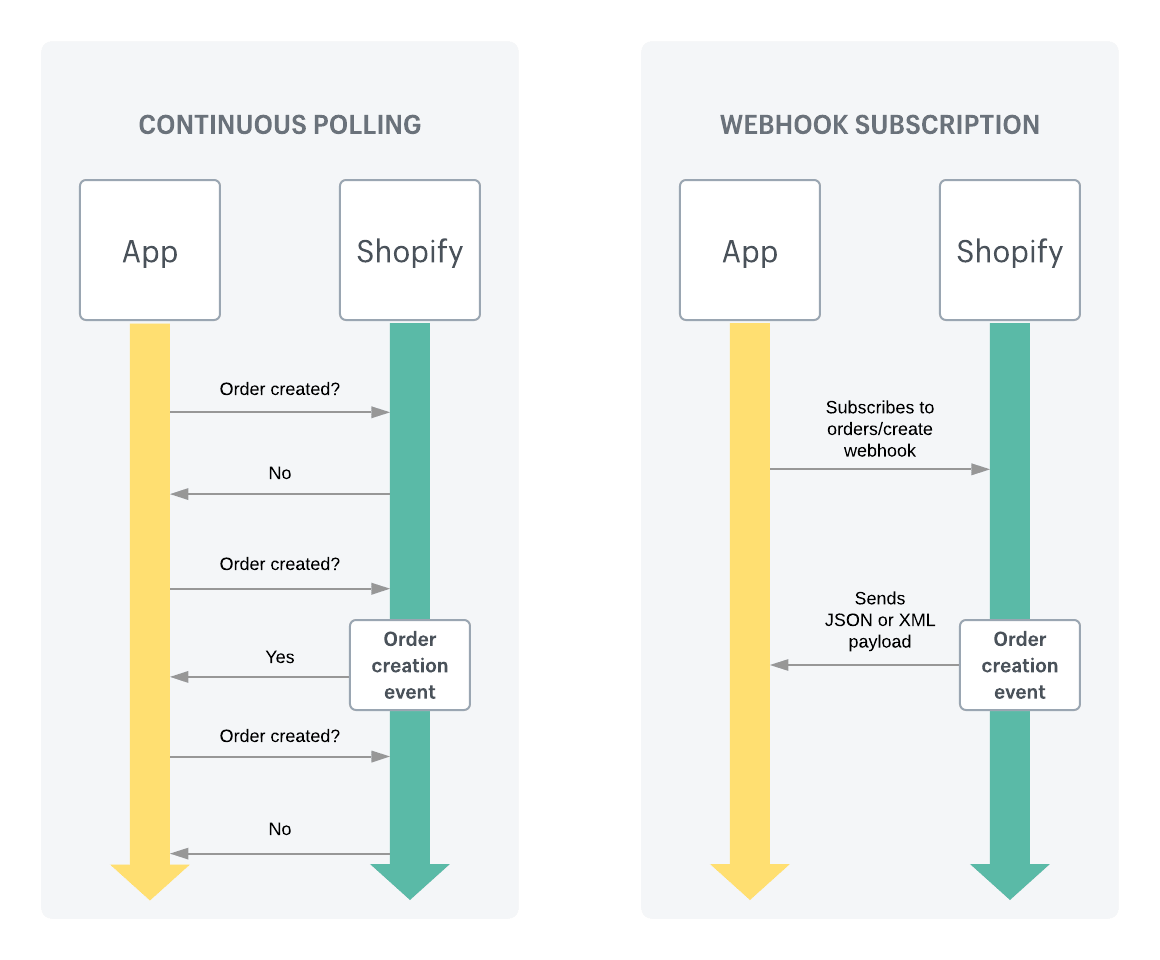 Webhook-Diagramm für ereignisbasierte Integrationen